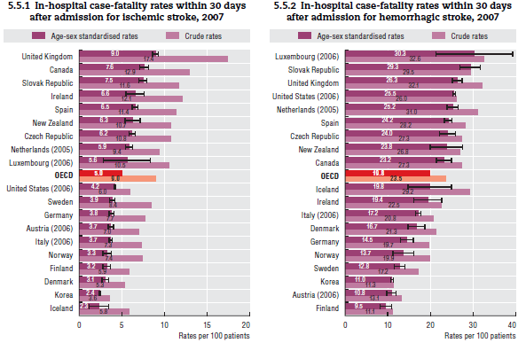 Příklad indikátoru OECD I