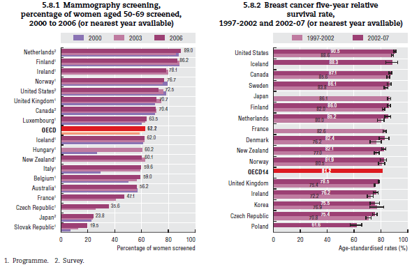 Příklad indikátoru OECD