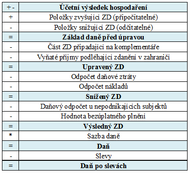 UTB ve Zlíně, Fakulta managementu a ekonomiky 21 Z hlediska zdanění je důleţité urĉit, zda má spoleĉnost sídlo na území státu ĉi nikoliv.