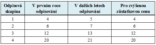 UTB ve Zlíně, Fakulta managementu a ekonomiky 55 Tab. 12 Koeficienty pro zrychlené odpisování v roce 20013 ( 28 zákona o dani z příjmů č.