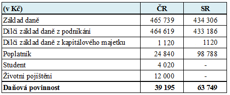 UTB ve Zlíně, Fakulta managementu a ekonomiky 56 Tab.