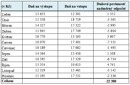 UTB ve Zlíně, Fakulta managementu a ekonomiky 57 daně (bez navýšení o zaplacené odvody) děleno koeficientem 2 a děleno poĉtem měsíců, po které byla ĉinnost vykonávána.