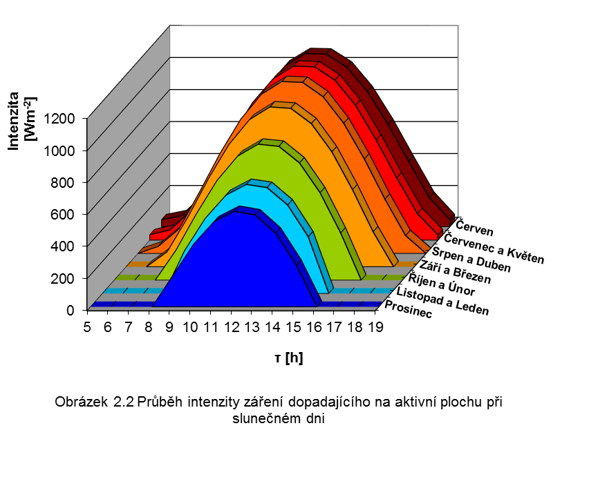 Na obrázku 2.3 můžeme názorně vidět průběh intenzity slunečního záření pro průměrný den v měsíci, které dopadne na náš solární systém. 2.2.2 Výpočet skutečné energie Plocha pod křivkou intenzity pak udává energii, neboli množství tepla, které na kolektory dopadne za průměrný den za předpokladu, že je jasná obloha.