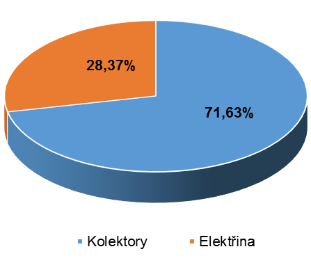 Pokrytí spotřeby systémem se solárními kolektory [%] Leden Únor Březen Duben Květen Červen Kolektory 1,26 29,89 100,00 94,88 100,00 97,30 Elektřina 98,74 70,11 0,00 5,12 0,00 2,70 Červenec Srpen Září