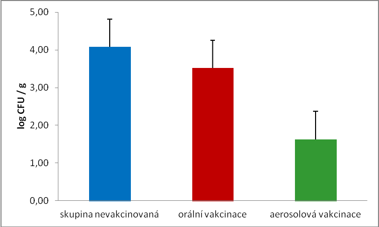 A B Obr. 3. Ochrana kuřat trivalentní salmonelovou vakcínou aplikovanou orálně a aerosolem před orální infekcí divokým kmenem S. Enteritidis.