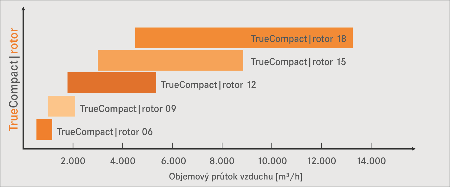 TrueCompact rotor Koncipovaný pro běžná použití a schopný provozu hned po připojení TrueCompact od robathermu šetří čas a náklady. Je tak předurčen pro projekty s krátkou dobou přípravy a výstavby.