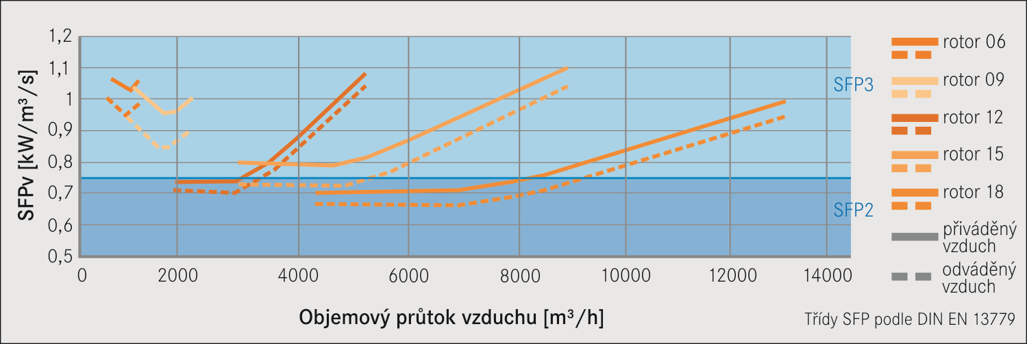 TrueCompact rotor účinnost se potkává s výkonem Pomocí následujících diagramů najdete rychle a přehledně ideální jednotku pro vaše použití.