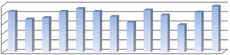 Sazby v dubnu 2009 se u jednoleté fixace pohybovaly v průměru kolem 5,5%, u tříleté a pětileté fixace kolem 5,4%.