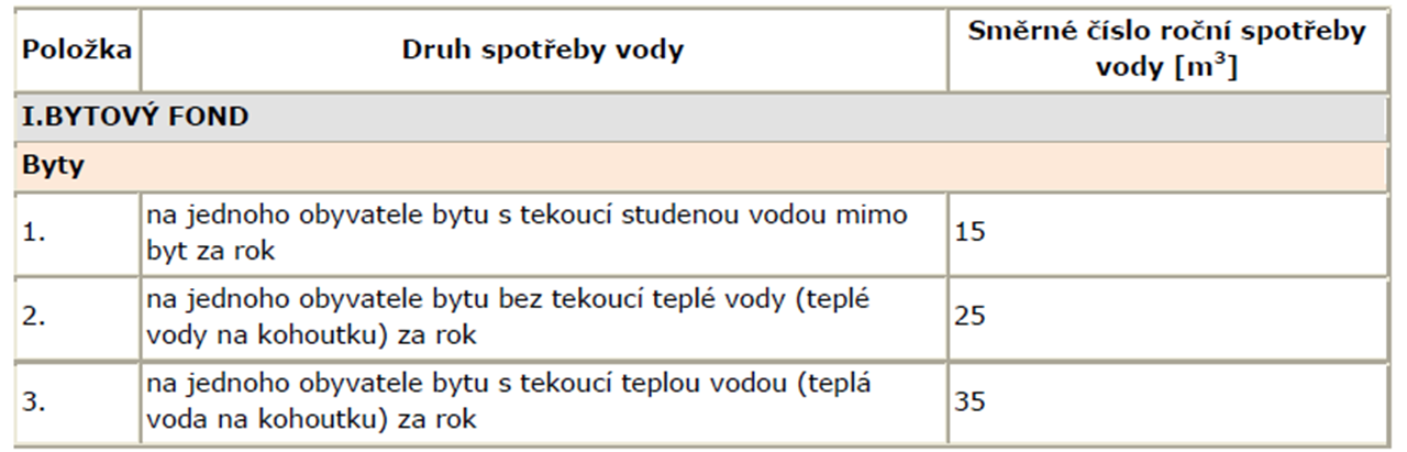 Spotřeba vody = je skutečně odebrané množství vody za určité časové období a souvisí s ní měření a placení odebrané vody.