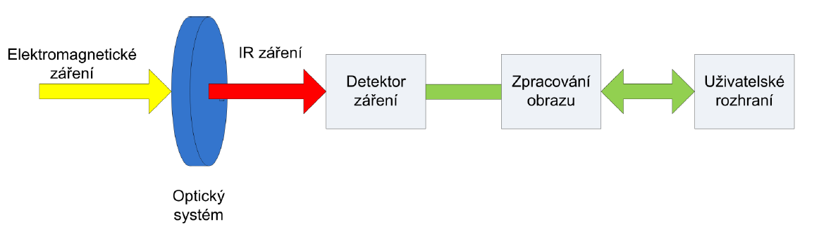 Termovizní metody elektromagnetické záření vysílané tělesem přemění optický systém na infračervené záření. Detektor ho zachytí a následně se zpracuje.