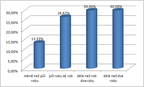 Dotazníková položka č. 2: Délka léčby defektu Obrázek 2 Délka trvání léčby rány V otázce číslo 2 jsem mapovala, jak dlouhá je cesta k vyléčení.