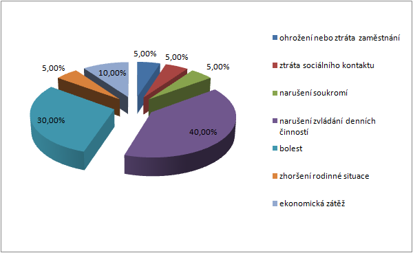 Obrázek 16 Zastoupení konkrétních potíží Jak víme z předešlého grafu, 20 respondentů udává mnohočetné problémy. Z grafu č. 16 můžeme vysledovat následující data.