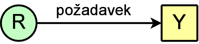 Grafické modelování požadavků prostředky reprezentujeme pravoúhelníky procesy reprezentujeme kruhy alokaci (držení) prostředku