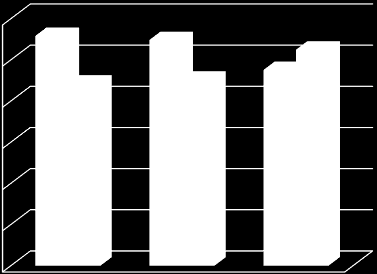 UTB ve Zlíně, Fakulta aplikované informatiky 41 Graf 1 Procentuální srovnání I. a II. období v počtu odhalených případů nelegální přepravy zboží 60 50 40 30 20 I. Období (2005-2008) II.