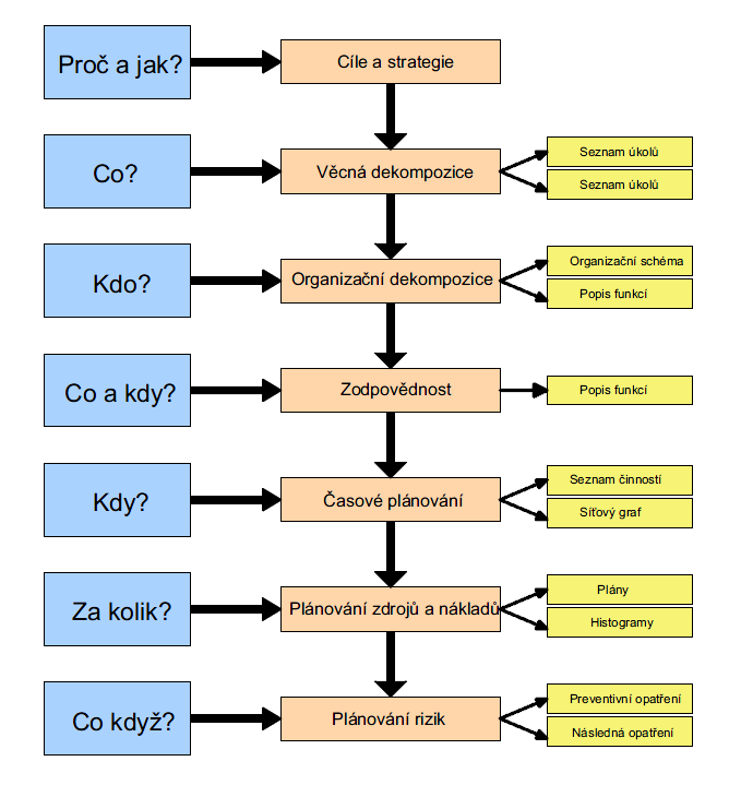 Obr. 2-1 Proces