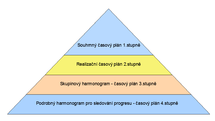 zpracovávají postupně podle potřeby a zadaných kritérií, pro jednotlivé fáze do určitých uskupení. Nejprve se plánují činnosti, které se zabývají zpracováním realizační dokumentace projektu.