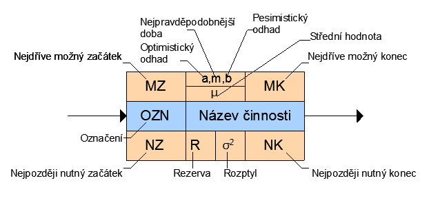 Obr. 4-1 β-rozdělení pravděpodobnost [8] Z tohoto rozdělení potom vychází tyto vztahy: směrodatná odchylka σ 2 =(b-a)/6 rozptyl σ 2 =(b-a) 2 /36 střední hodnota μ = ( a+4m+b )/6 Zápis v grafu: Obr.