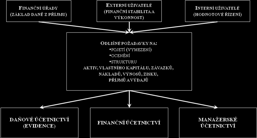 2 ÚČETNÍ SUBSYSTÉMY Rozdílný přístup externích a interních uživatelů k účetním informacím, odlišnost systému kritérií hodnocení, který používají a odlišnost v časové orientaci jejich měření vedou ve