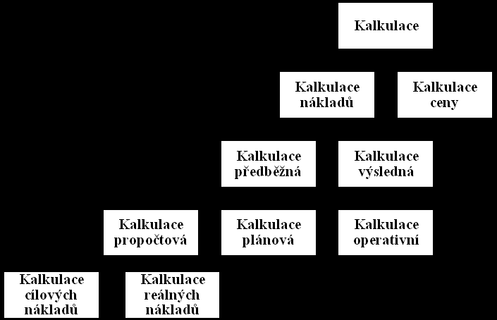 Kalkulační vzorec definujeme jakožto strukturu, v které se stanovují a zjišťují náklady na jednotlivé výkony (4). 4.