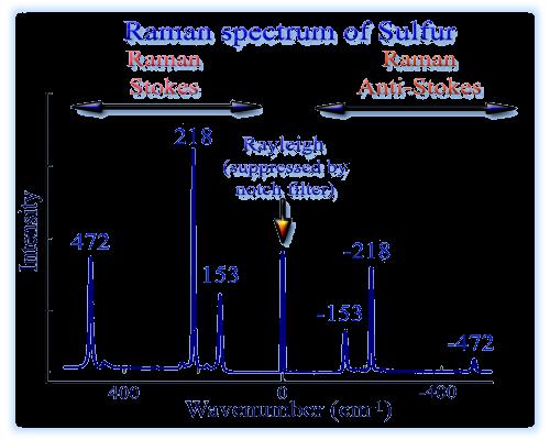 Ramanova spektroskopie Rozptyl světla zdroj = koherentní záření o