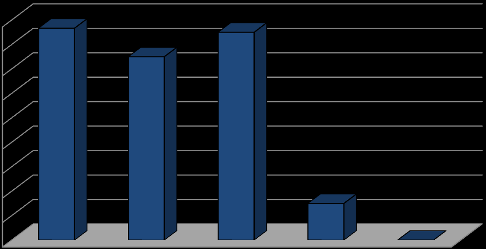 Otázka č. 14: Jaká prevence tromboembolické nemoci Vám byla poskytnuta na ortopedickém oddělení? 90% 80% 70% 60% 50% 40% 30% 20% 10% 0% 87 % 75 % 85 % 15 % 0 % Obr.