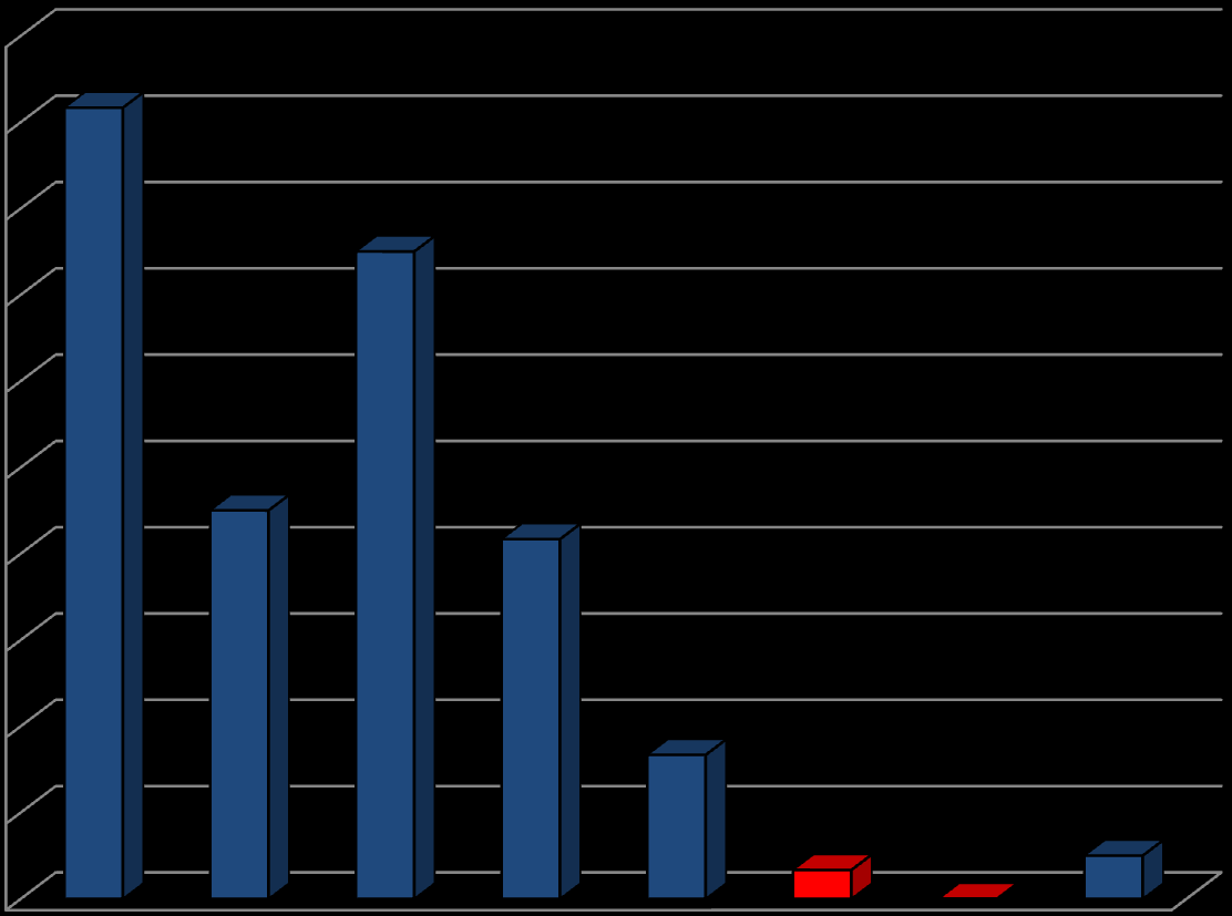 Otázka č. 21: Jaké jsou nejčastější projevy tromboembolické nemoci? 100% 90% 92 % 80% 75 % 70% 60% 50% 40% 45 % 42 % 30% 20% 17 % 10% 0% 3 % 0 % 5 % Obr.