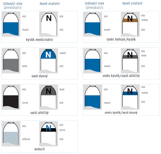 nové normy a je na horní zaoblené části lahve provedeno dvakrát, na protilehlých stranách lahve barva značení (písmena) N je bílá, černá nebo modrá, podle barvy horní zaoblené části