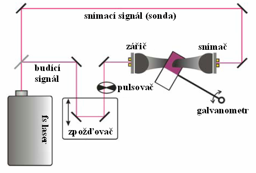 UTB ve Zlíně, Fakulta aplikované informatiky, 2010 86 frekvence představuje referenční frekvenci lock-in zesilovače.