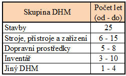 mezi 2 a 20 tisíci Kč je odepisován také jednorázově do nákladů a dále zaznamenáván jen v operativní evidenci. Dlouhodobý hmotný majetek nad 20 tis.