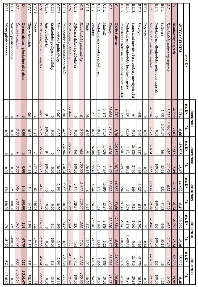 TABULKA 4: HORIZONTÁLNÍ ANALÝZA ROZVAHY ZA OBDOBÍ LET 2007-2012 AKTIVA Zdroj: