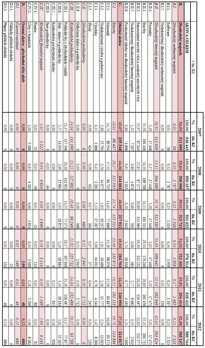 TABULKA 7: VERTIKÁLNÍ ANALÝZA ROZVAHY ZA OBDOBÍ LET 2007-2012 - AKTIVA Zdroj: