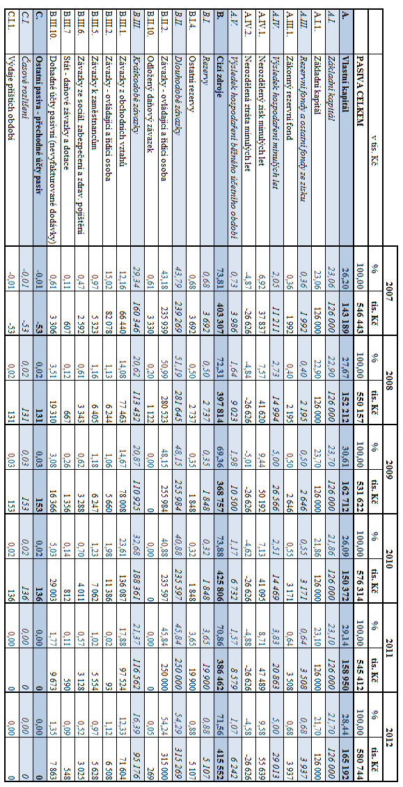 TABULKA 8: VERTIKÁLNÍ ANALÝZA ROZVAHY ZA OBDOBÍ LET 2007-2012 - PASIVA Zdroj: