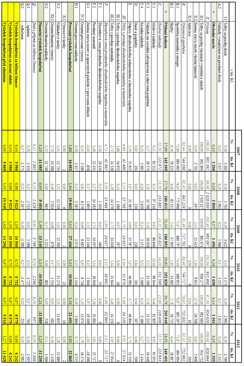 TABULKA 10: VERTIKÁLNÍ ANALÝZA VÝKAZU ZISKU A ZTRÁTY ZA OBDOBÍ LET 2007-2012 Zdroj: