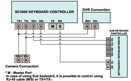 Ovládací klávesnice SC-3100 je určena pro ovládání PTZ zařízení, obsahuje 28 funkčních kláves, 3D joystick a LCD display. Vlastnosti : Jedna klávesnice je schopna ovládat až 255 zařízení.