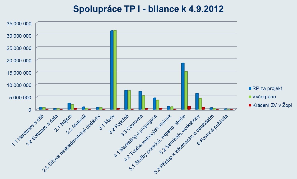 Bilance programu Spolupráce