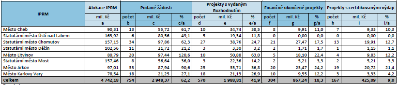 8.3 Pokrok v realizaci IPRM v IOP