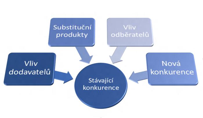 Obrázek 6. Porterův model pěti sil (Zdroj: Strateg.cz, 2015) 2.9.3 Interní analýza podniku Existují faktory, které ovlivňují úspěch podniku na trhu. Tzv.