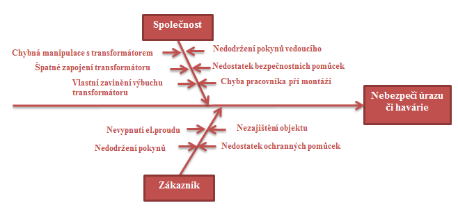 Obrázek 15. Analýza příčin a důsledků Nebezpečí úrazu či havárie (Zdroj: Vlastní zpracování) Sezonní výkyvy Sezonní výkyvy je riziko zcela neovlivnitelné.