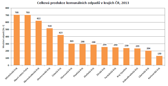 Tabulka - Produkce odpadu dle krajů (skupina 20 Katalogu