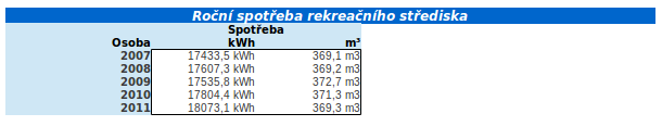 Formát čísel Řešení úkolu 6 Pro všechna čísla dat v tabulce nastav takové formátování, aby se u všech čísel oddělovaly tisíce větší mezerou.