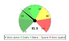 Jak budete řešit případné neúspěchy Velmi špatně Neúspěch navozuje velmi rychle neúměrný strach a napětí. Budete se velmi často vyhýbat nárokům a povinnostem, které jsou stanoveny jinými lidmi.