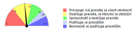 Zacházení s pravidly (Individualismus - konformita) Jedním z velmi užitečných zjištění je, jak bude osoba nejčastěji zacházet s pravidly.