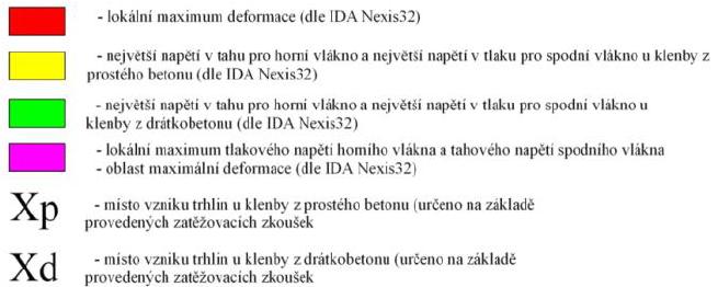 5.3. Vyhodnocení výsledků hodnotami. Z obrázků je patrné, ţe průběhy deformací a normálových napětí se liší jen svými Obr.