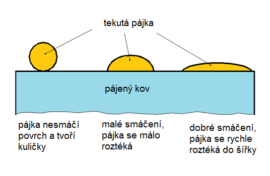 Dodávají se ve formě bloků, fólií, tyčí, drátů,