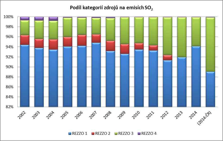 Graf 3: Emise zdrojů SO 2 dle kategorií REZZO Graf 4: Podíl kategorií zdrojů na emisích SO 2 Na emisích SO 2 se nejvíce podílí výroba energií (elektrárny a teplárny) a výroba surového železa.