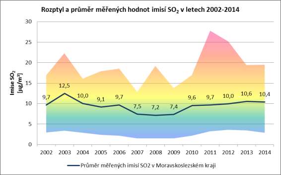 C.3.3. Vývoj imisí SO 2 Graf 33: Vývoj ročních průměrných koncentrací SO 2 Průměrné imise SO 2 měly v období 2003-2009 klesající tendenci, od roku 2010 lze vysledovat mírný nárůst, patrně vlivem