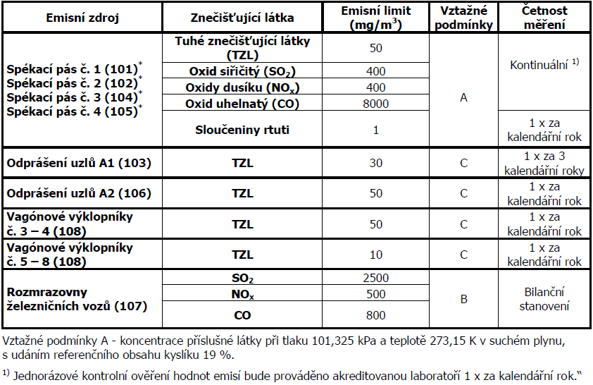 Tabulka 75: Emise znečišťujících látek v období 2007-2014 (t/rok) Rok TZL SO 2 NO x CO 2007 188,9 3597,2 4534,5 204,4 2008 61,9 1444,2 2692,6 118,7 2009 40,2 1275,6 2381,6 119,7 2010 82,6 1818,7