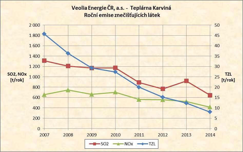 Graf 49: Změna emisí v období 2007-2014 Tabulka 94: Emise znečišťujících látek v období 2007-2014 (t/rok) Rok TZL SO 2 NO x CO 2007 45,6 1311,2 655,2 63,5 2008 36,3 1207,5 744,8 88,1 2009 29,3 1169,0