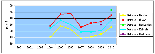 Graf č. 13: Průměrná roční imisní koncentrace částic PM10, 2001-2010 Zdroj: data ČHMÚ, vlastní zpracování Graf č.