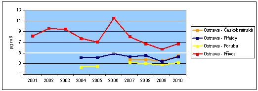 2.3.2 Benzen Imise benzenu představují v průběhu let na většině měřicích stanic neměnný trend v mezích povoleného znečištění (Graf č. 15).